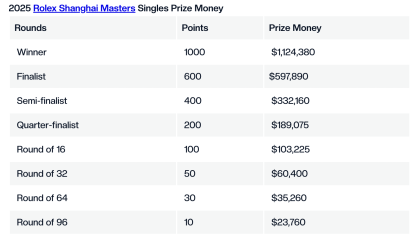 票房首次破亿，上海大师赛再现“福地”效应
