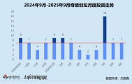 创投月报 | 奇绩创坛:9月投资事件数回落趋稳 二期基金注册资本翻番达4.78亿