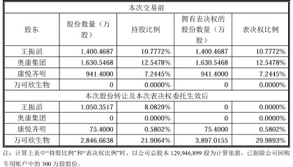 上海生物医药并购基金首次“开单”，接过“温州鞋王”的康华生物
