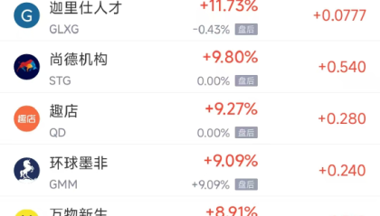 周一热门中概股涨跌不一 拼多多涨1.58%，台积电跌2.40%
