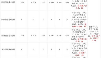 业内热议公募销售费用新规：7.65万亿债基“压力山大”，这类资产或获益