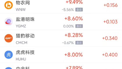 周五热门中概股多数下跌 台积电跌1.87%,阿里巴巴跌0.42%