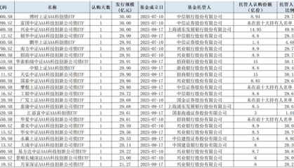 一日售罄全靠托管人？第二批14只科创债ETF上市“定档”