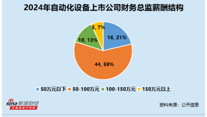 自动化设备行业财务总监CFO观察：东杰智能张路违规收到3次警示函 其2024年薪酬为60万元