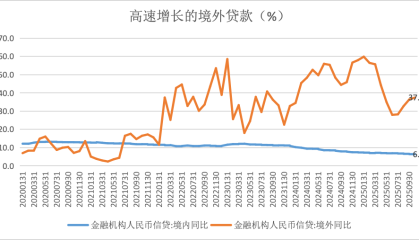人民币信贷加速“出海”：连续四年增速超20%
