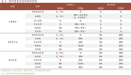 国债等债券利息收入恢复征税，债券基金还有吸引力吗？