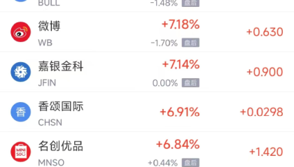 周四热门中概股涨跌不一 小马智行涨19.09%,小鹏汽车跌7.78%
