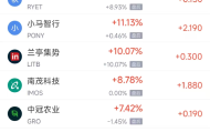 周二热门中概多数下跌 小马智行涨11.13%,新东方跌3.35%