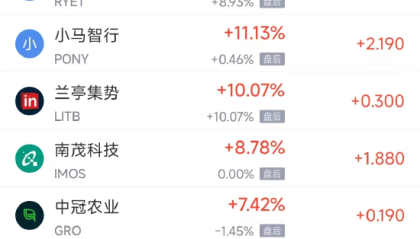 周二热门中概多数下跌 小马智行涨11.13%,新东方跌3.35%