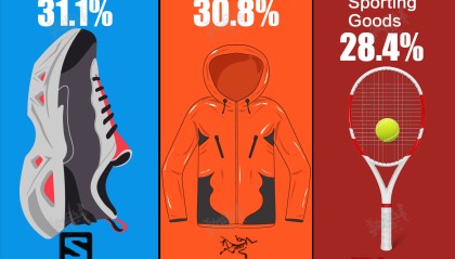 参变量 | 始祖鸟近一半营收来自中国，国内门店比北美更赚钱