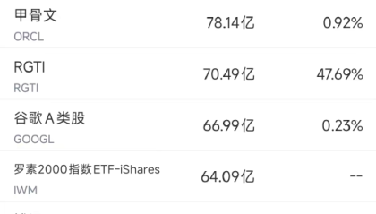 10月10日美股成交额前20：约290万辆FSD版特斯拉车辆可能存在安全隐患
