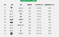 瓜子二手车发布10月新能源销量榜：市场格局稳中有变，性价比成主导因素