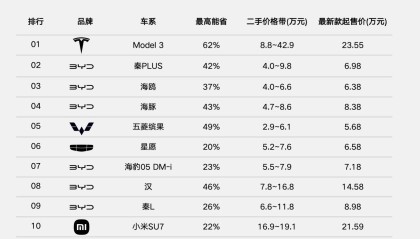 瓜子二手车发布10月新能源销量榜：市场格局稳中有变，性价比成主导因素