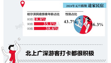 小数据 | 谁在打卡爆火的哈尔滨?