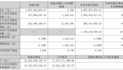 以岭药业前三季度净利增80% 5.44亿投入筑就“研发型增长”样本
