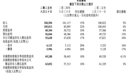 超350亿！腾讯二季度广告收入创新高，AI成关键因素