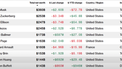 黄仁勋身家高过巴菲特，距离赶超谷歌创始人布林不到100亿美元
