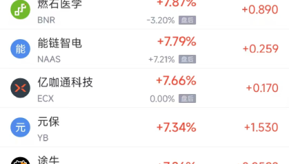 11月6日热门中概股涨跌不一 富途控股涨4.53%，小鹏汽车跌3.97%