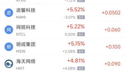 周三热门中概普跌,台积电跌1.91%,网易跌4.51%