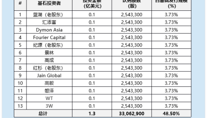 聚水潭启动全球发售:2024年盈利后2025年上半年再转亏 老股东高盛上市前浮盈50%离场 发行估值远超可比公司