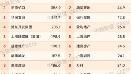 创造上海“700亿销售神话”的中海地产被超越