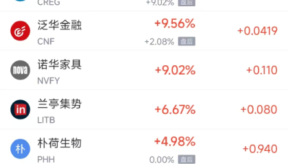 周五热门中概股普遍下跌 台积电跌2.01%，阿里巴巴跌3.22%