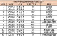 行情升温券商掀发债潮，头部券商开年获批超2600亿元，申万、广发“领跑”
