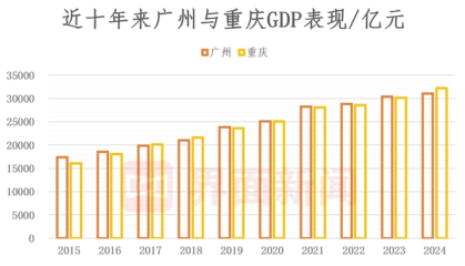 广州上半年GDP落后重庆逾800亿，汽车制造尚未走出负增长