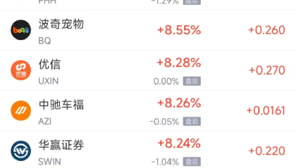 周三热门中概普涨，百度涨11.34%，蔚来涨6.13%