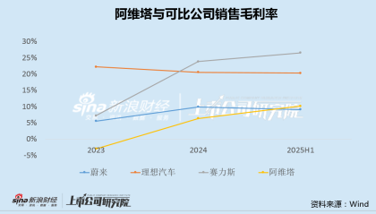 阿维塔赴港IPO：融资190亿负债率升至76% 新车上市频频遇冷、单车售价跌破20万