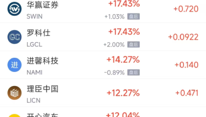 周一热门中概股涨跌不一 小鹏汽车涨5.97%，理想汽车跌2.90%