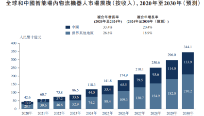 凯乐士科技港股IPO：33%的行业增速下营收仅增4.8% 降费6.6亿难破16%毛利死穴