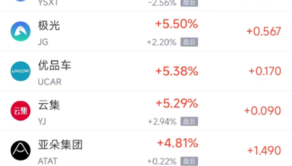 周四热门中概股涨跌不一 阿里巴巴跌1.45%，满帮涨3.30%