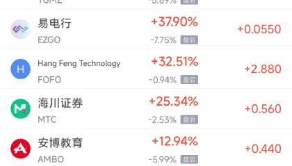 11月7日热门中概股涨跌不一 小鹏汽车涨9.64%，小马智行跌8.80%