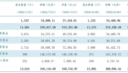 公募规模冲上35万亿！ETF大扩容，债基出现净赎回