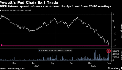 交易员开始押注鲍威尔任期结束意味着美联储将进一步降息