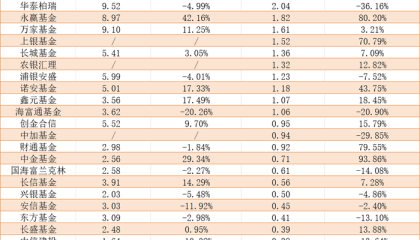 公募公司业绩大分化：头部6家均实现盈利增长，中小机构困境中摸索出路