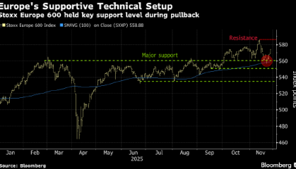 欧洲股市11月料平淡收官 彪马股价大涨