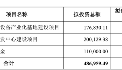 拓荆科技与子公司拟巨额融资超56亿元，高管集体减持同期实施