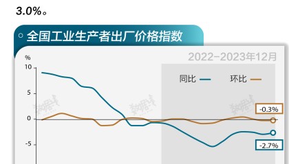 基本面 | 全年PPI同比下降3%,12月跌幅收窄0.3个百分点