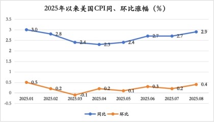 8月通胀巩固美联储下周降息预期，幅度大概率为25个基点