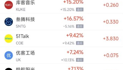周四热门中概股多数下跌，台积电涨1.66%，阿里巴巴跌4.04%