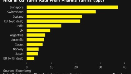 新加坡副总理颜金勇：新加坡或将免受美国药品关税影响