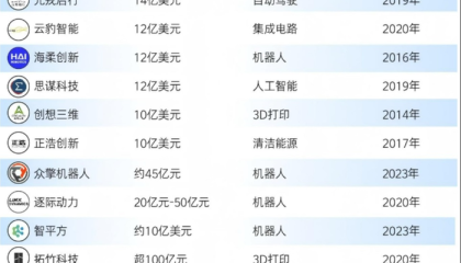 【深度】杭州六小龙后,深圳硬科技新星“群狼”涌现