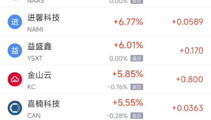 周四热门中概股涨跌不一 阿里巴巴涨2.82%，台积电跌0.53%