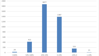 牛市也亏钱？这些私募产品年内亏逾两成，最惨的净值回撤超80%
