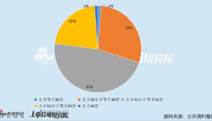 医药上市公司董秘PK：三诺生物郑霁耘成行业“劳模” 年接待投资者2661次排名第一