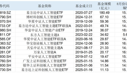 投资者冲进人工智能ETF！基金经理：现在的AI和2021年的新能源类似