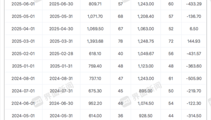 8月券商发债募资近3000亿创年内新高，头部机构发行成本低至1.85%