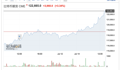 首次突破12万美元，比特币价格续创历史新高